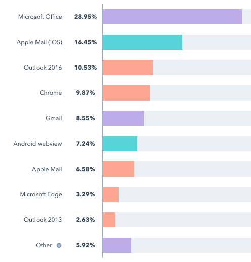 Episode 249 Why Hubspot Marketing Email Client Reports Are So Powerful And Why Apple S Upcoming Privacy Changes Are So Devastating Episode 249 Why Hubspot Marketing Email Client Reports Are So Powerful And Why Apple S Upcoming Privacy Changes Are So Devastating