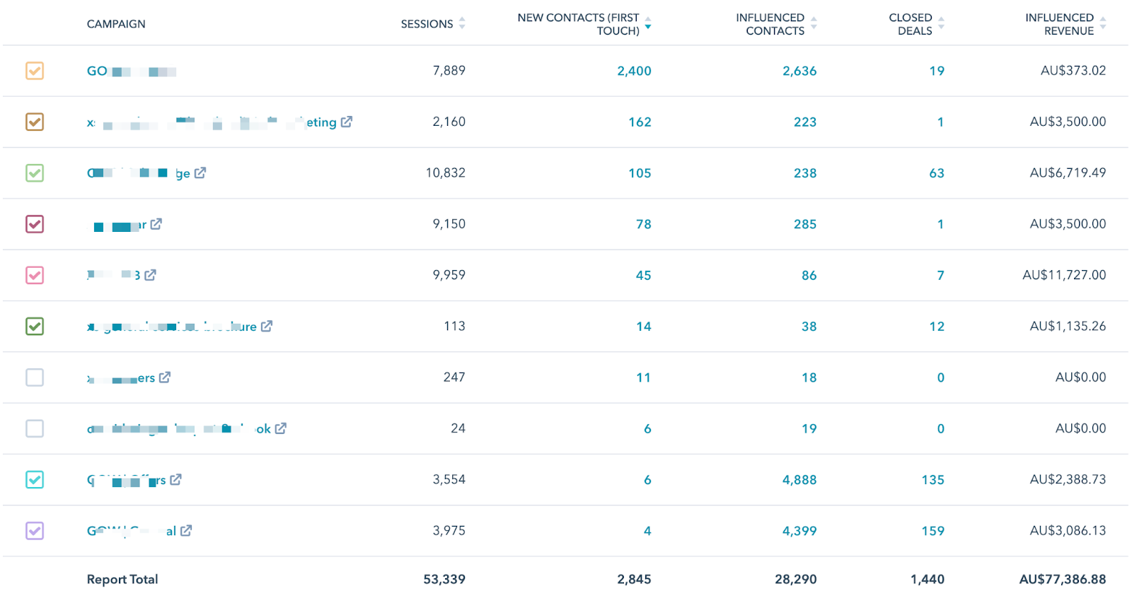 campaign performance