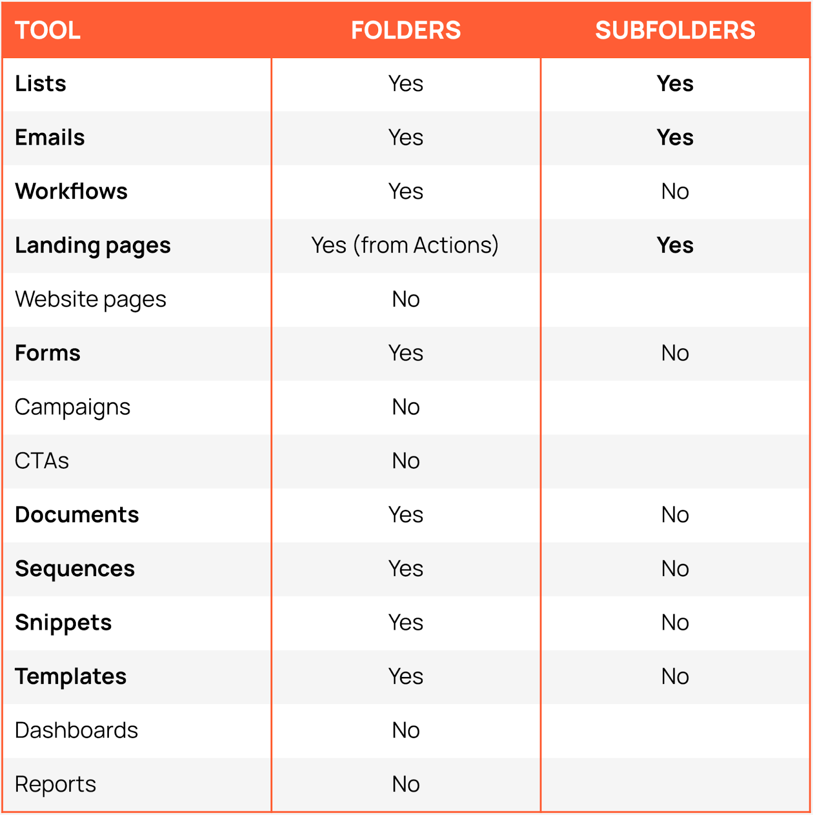 Which HubSpot Tools have folders and subfolders