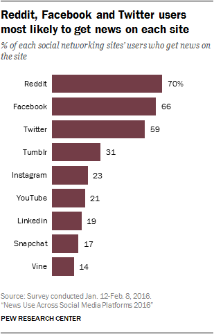 Pew Research