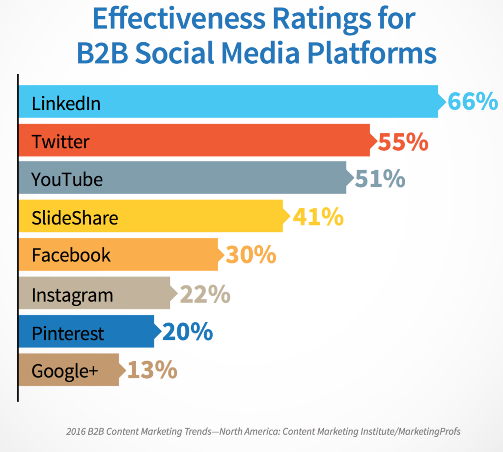 B2B Social Media Platform Effectiveness