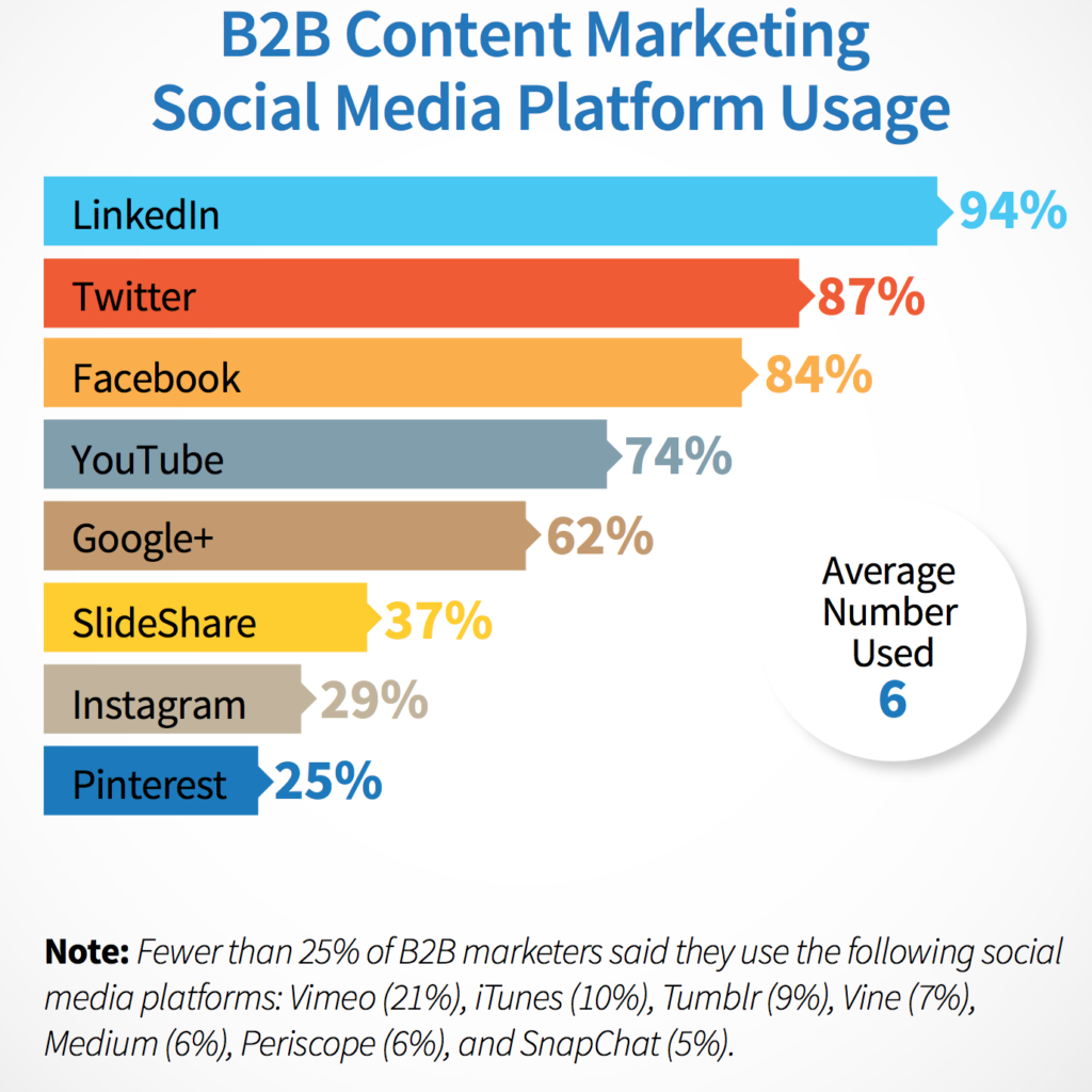 B2B Social Media Platform Usage