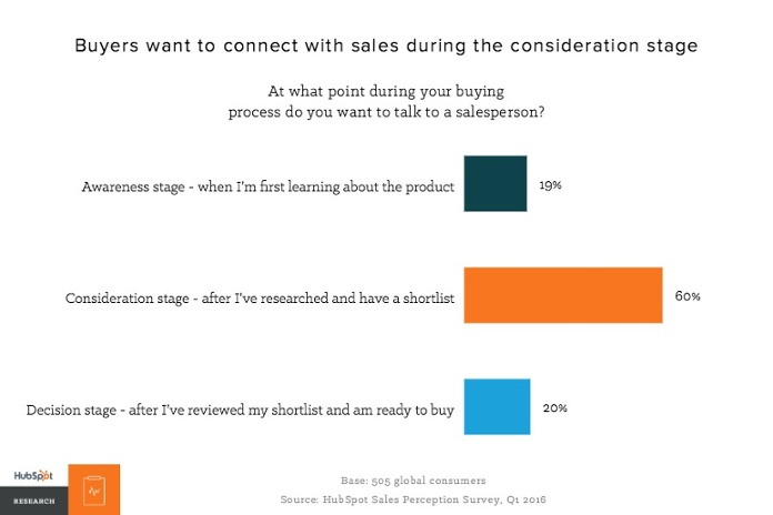 HubSpot research - when buyers want to connect with sales