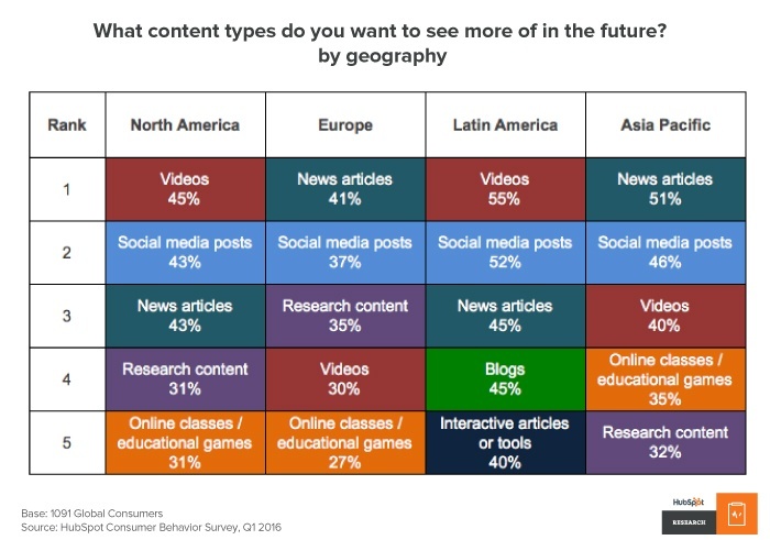 Consumer interests