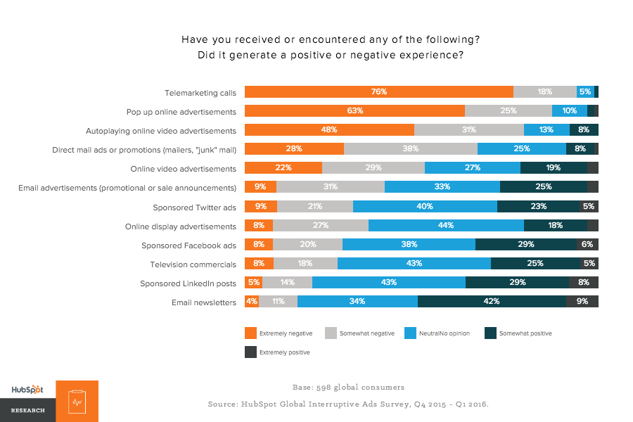 What advertising do people hate the most?