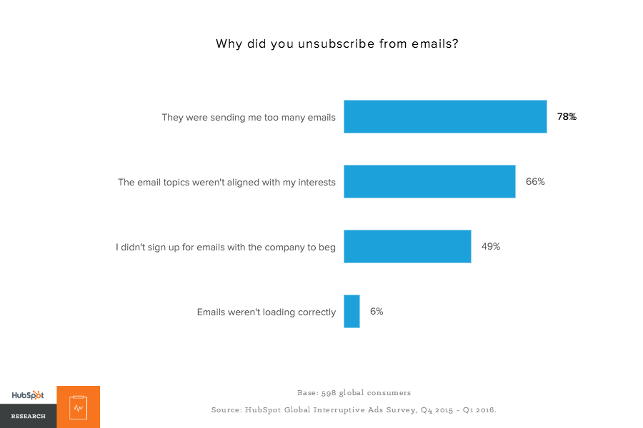 Why people unsubscribe from emails