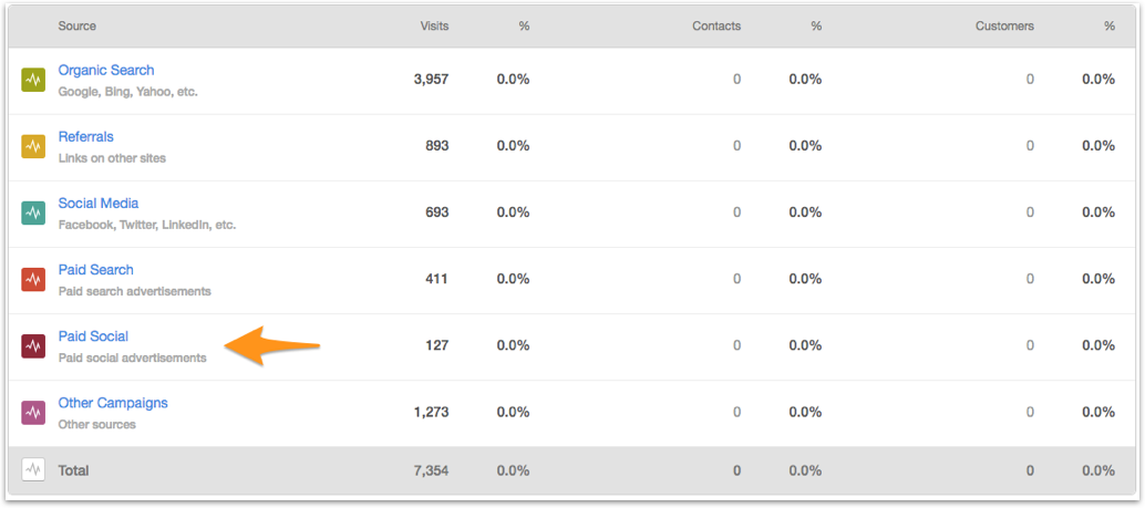 HubSpot Paid Social Report Source