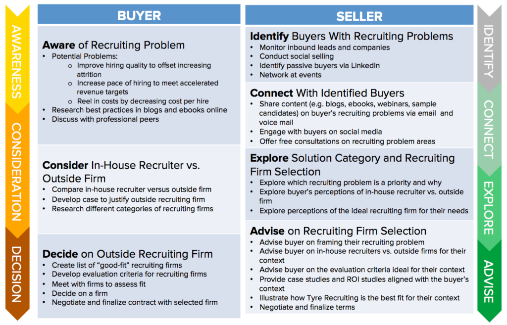 Inbound Sales Buyer Seller Journey