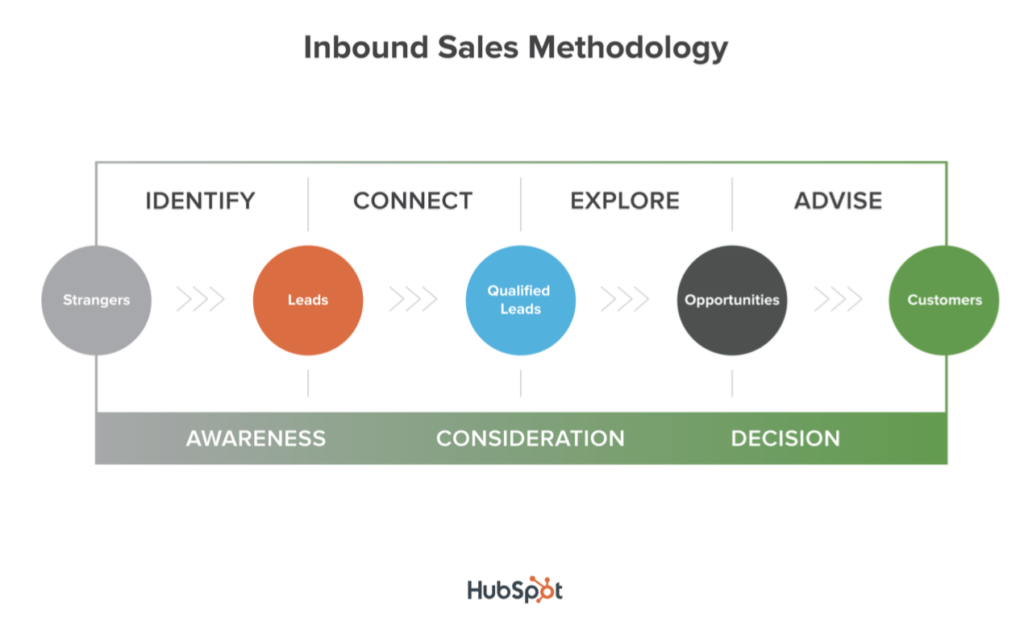 Inbound Sales Methodology