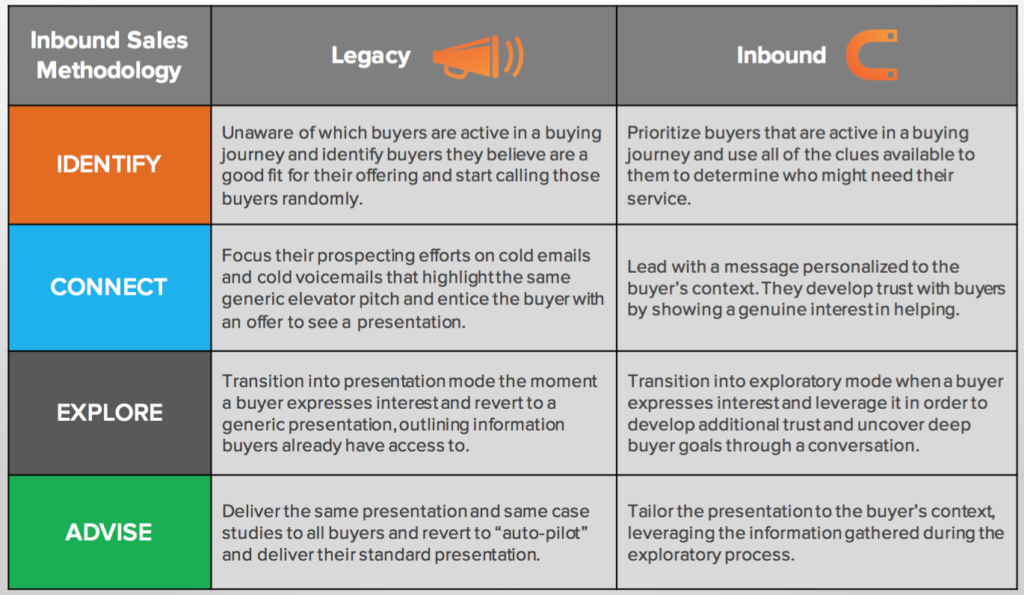 Inbound Sales versus Legacy Sales