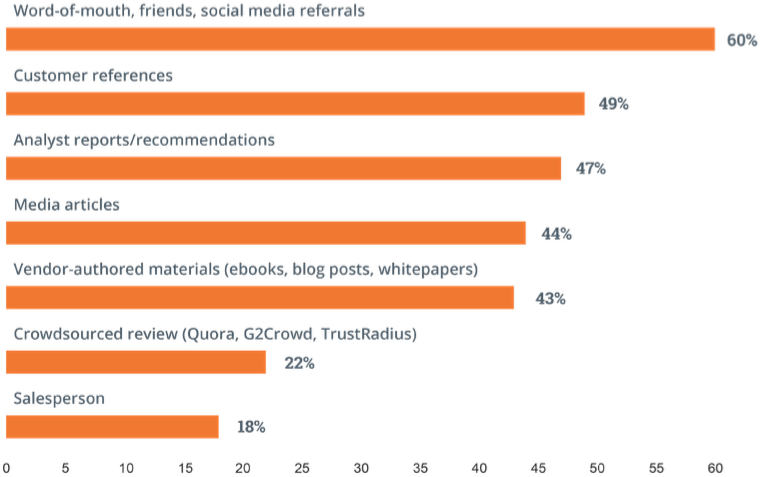 Business purchase decision sources of information