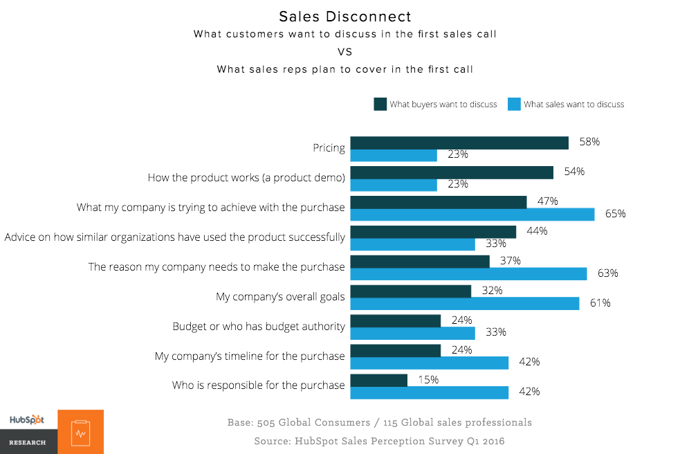 The Sales Disconnect