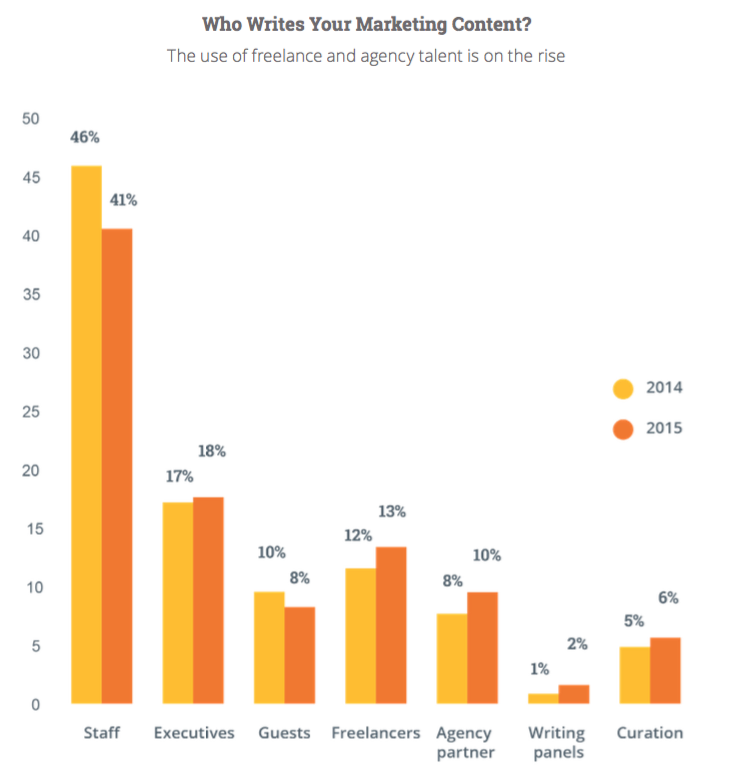 Content outsourcing trends