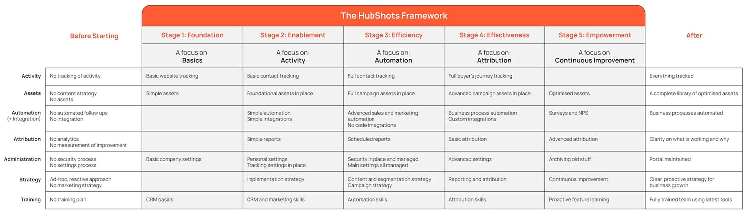 The 5-Stage Plan Outcomes