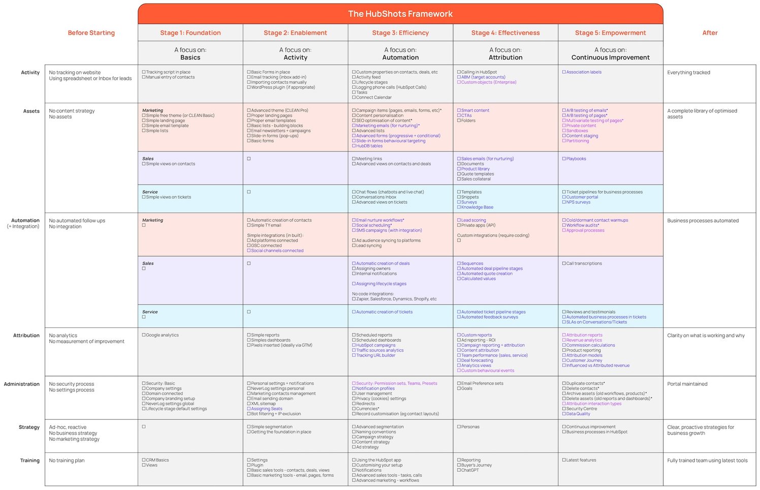 The 5-Stage Plan Detailed Items