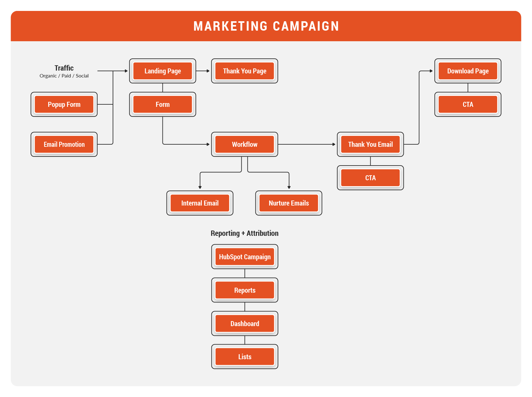 hubspot-marketing-campaign-diagram_HubShots_1a