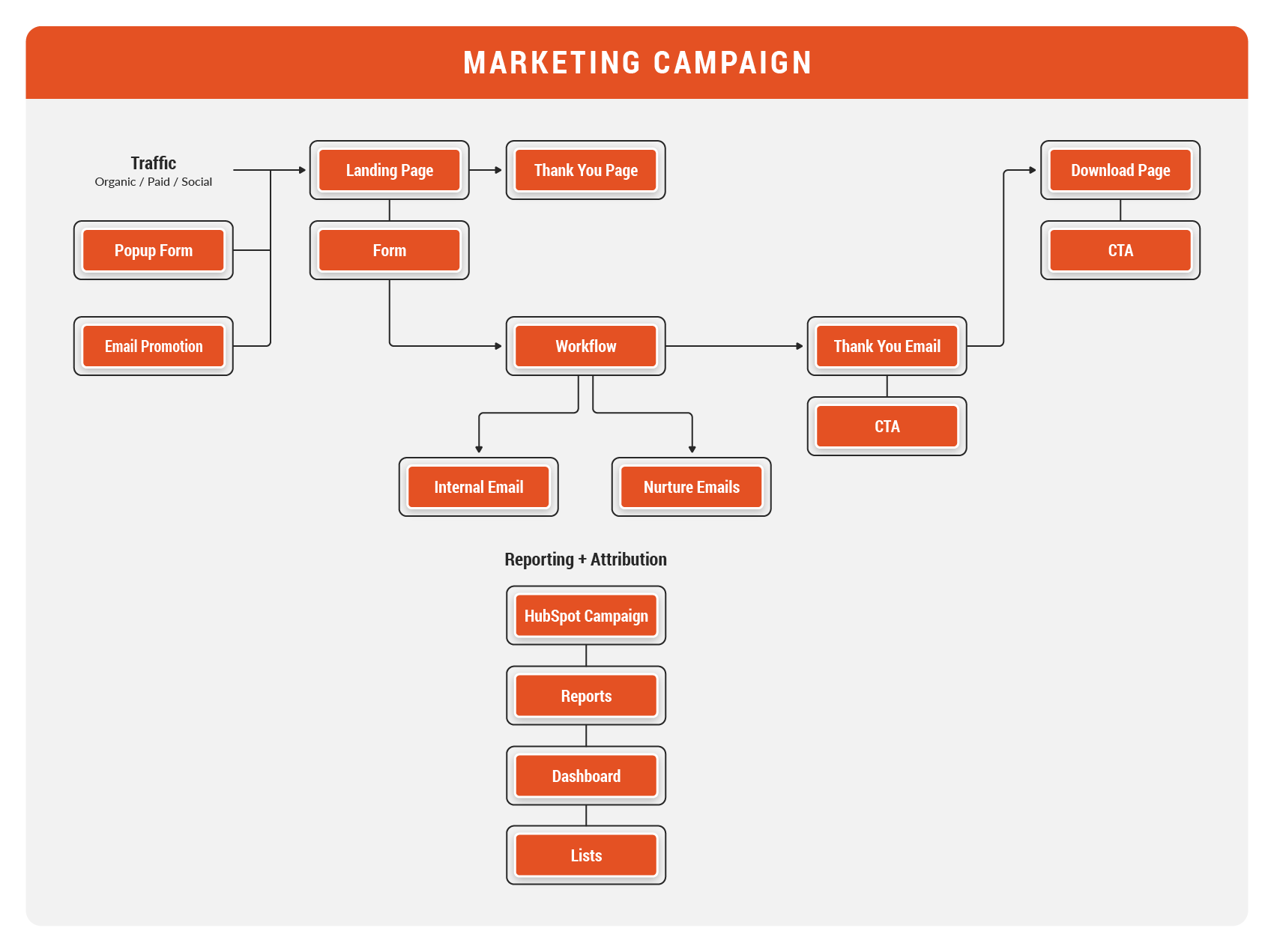 hubspot-marketing-campaign-diagram_HubShots_1a