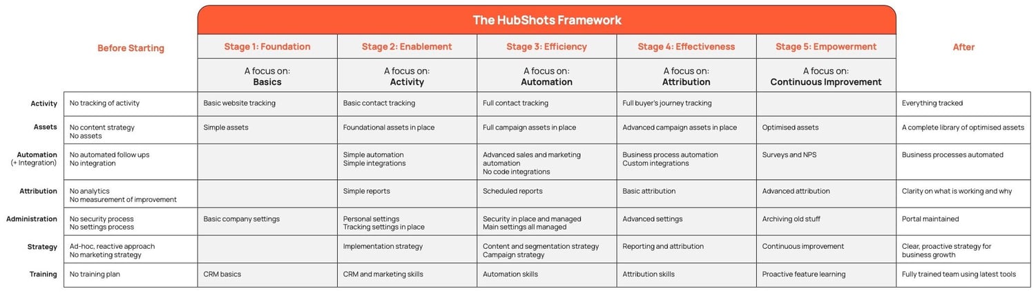 The 5-Stage Plan Outcomes