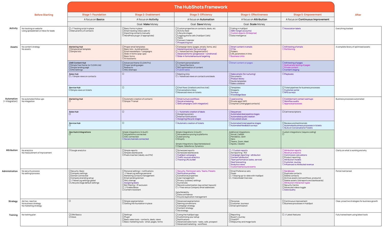 The 5-Stage Plan Detailed Items