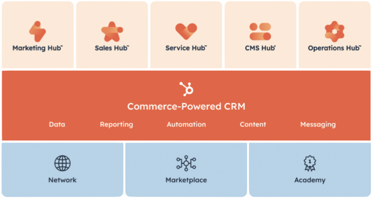 commerce-powered CRM