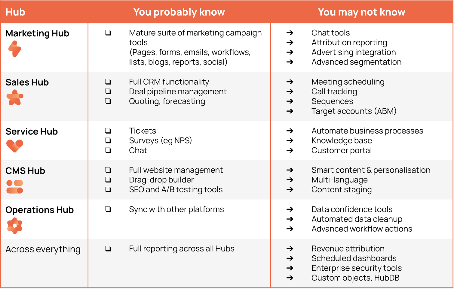 HubSpot Hubs in 2023