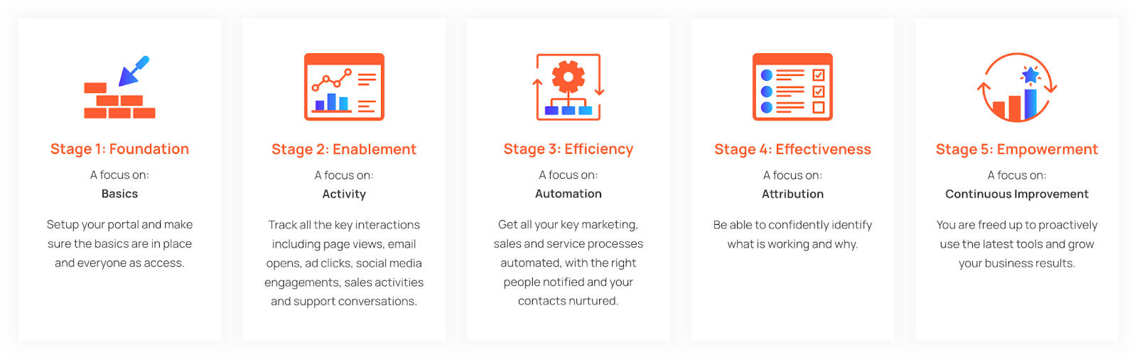 5-stage HubShots Framework