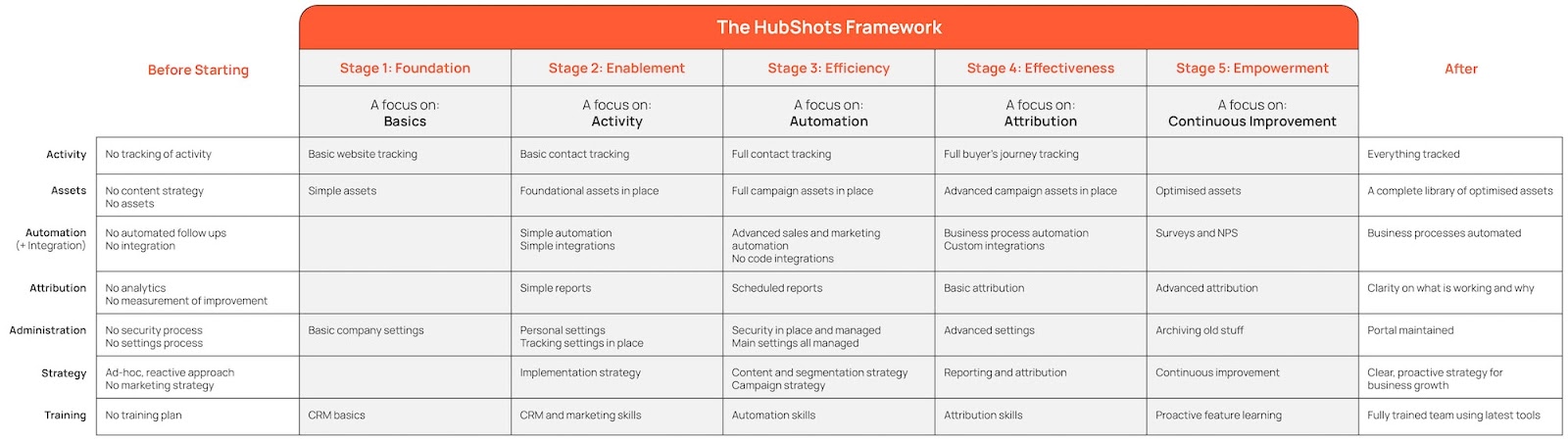 The HubShots Framework
