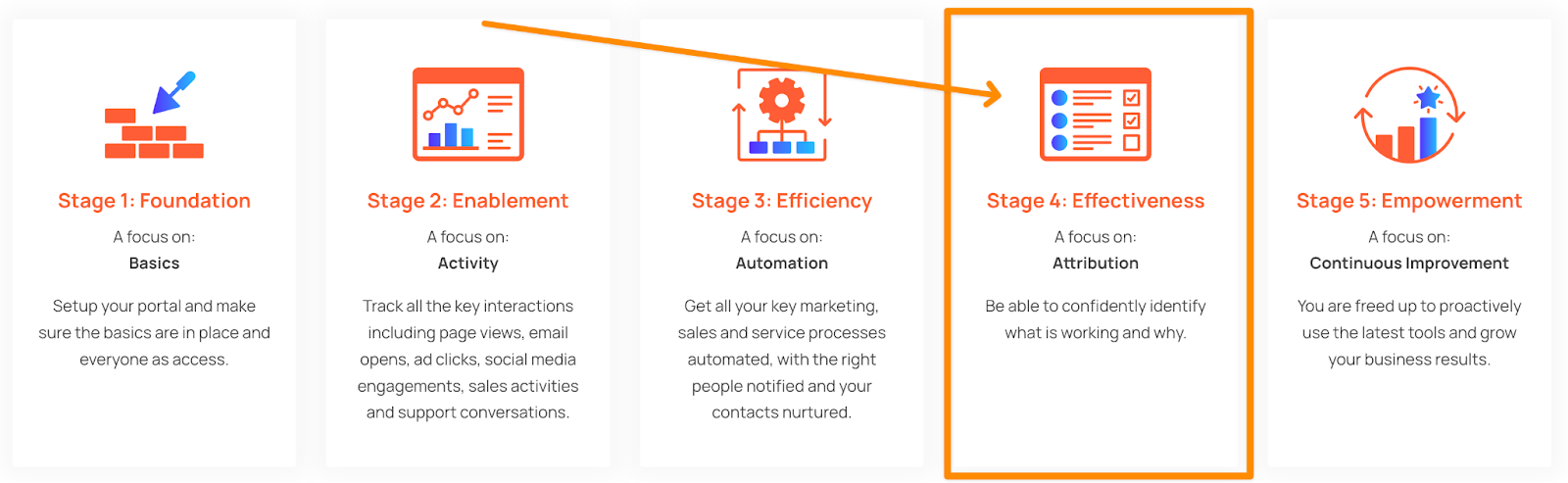 Attribution reporting in HubShots Framework