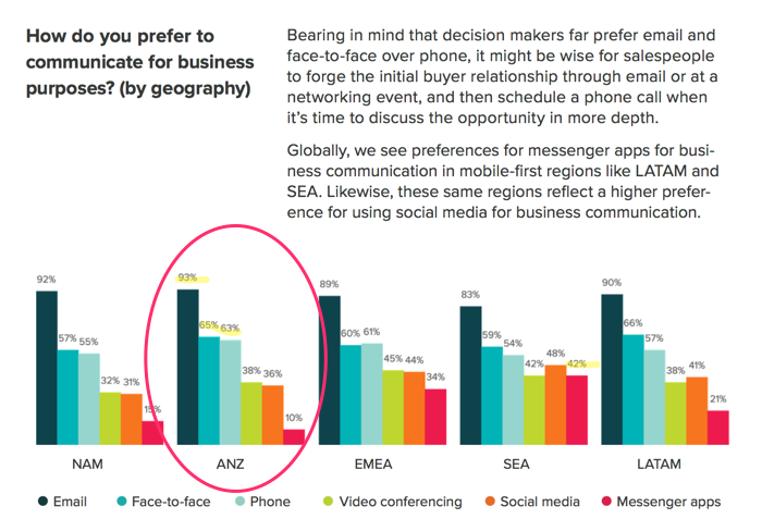 HubSpot State of Inbound Report 2016 pdf  page 57 of 64 