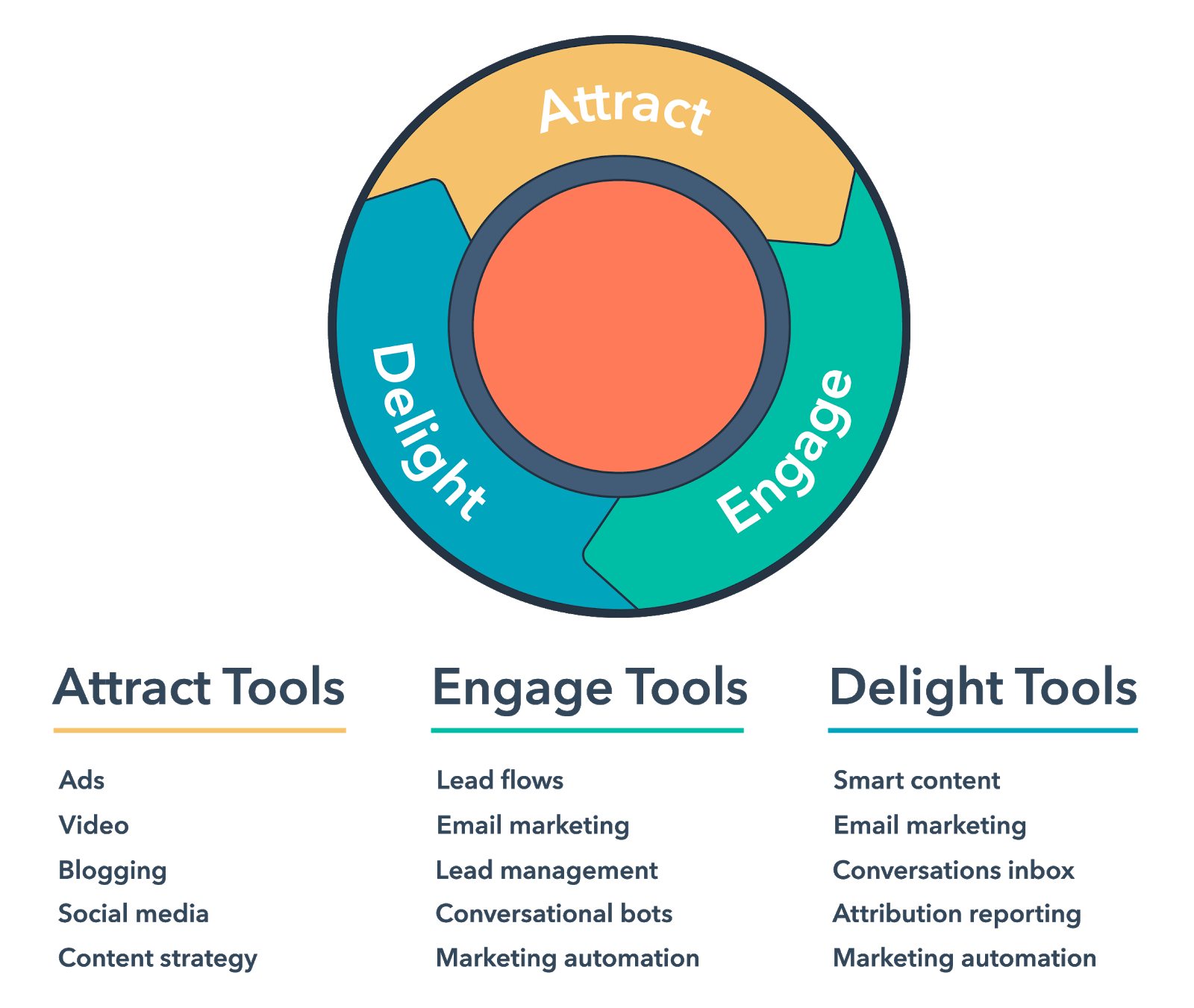 IM marketing hub tools 1