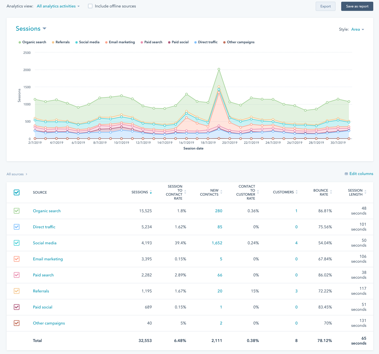 Sources Analytics   HubSpot