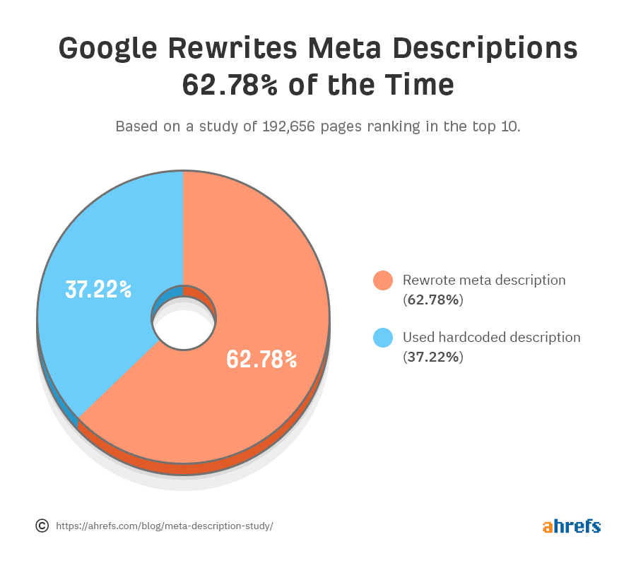 ahrefs meta descriptions rewrite