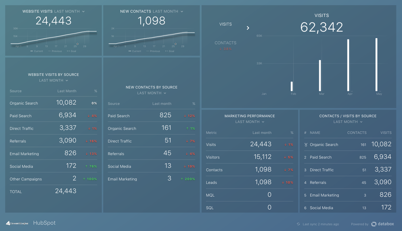 Episode 084: HubSpot Workflows, Databox Dashboards/Datawalls, Creative Business Ideas!