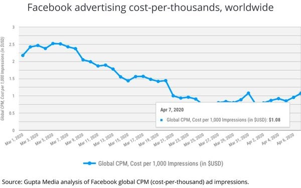 fb cpm trend