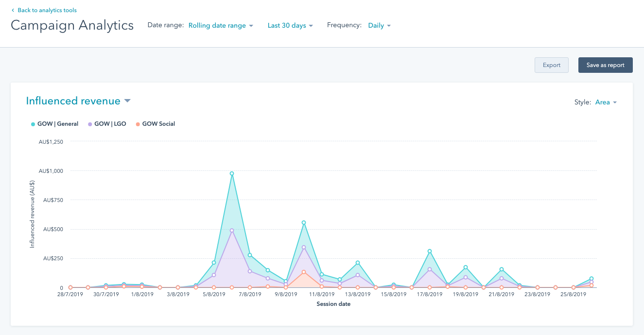 hubshots influnced revenue