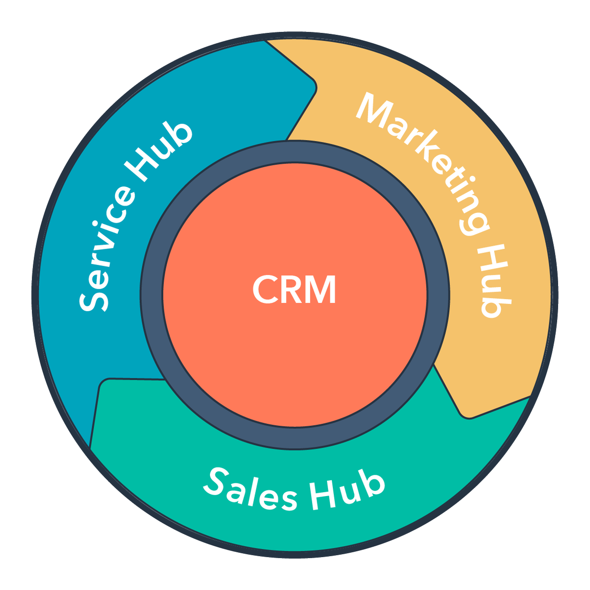 hubspot flywheel