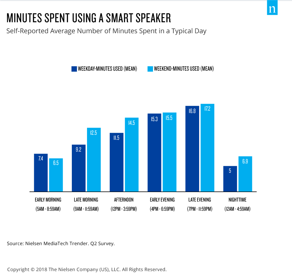 minutes spent with smart speakers