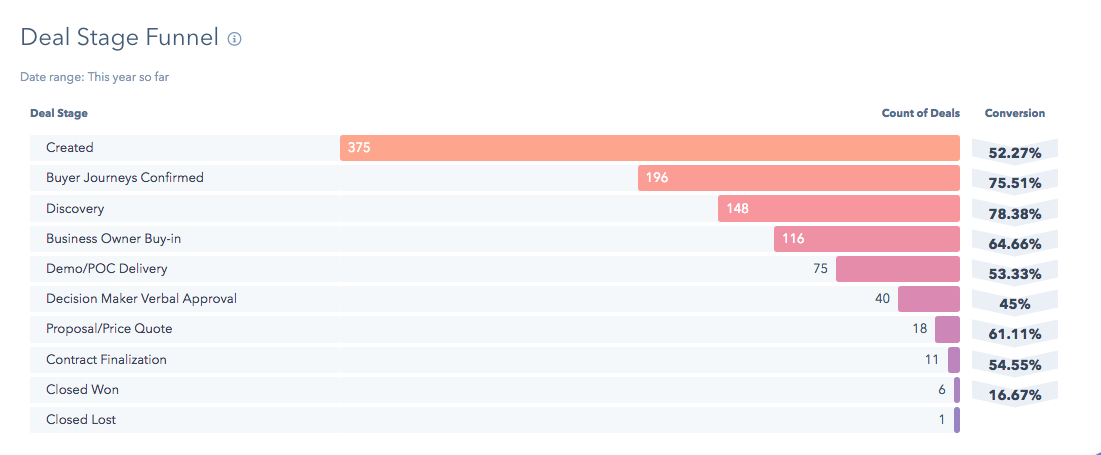 new hubspot reports