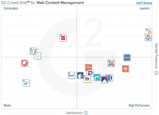 Episode 48: HubSpot COS G2 Crowd Quadrant Leader, Optimizing Video, Facebook Advertising Success Example